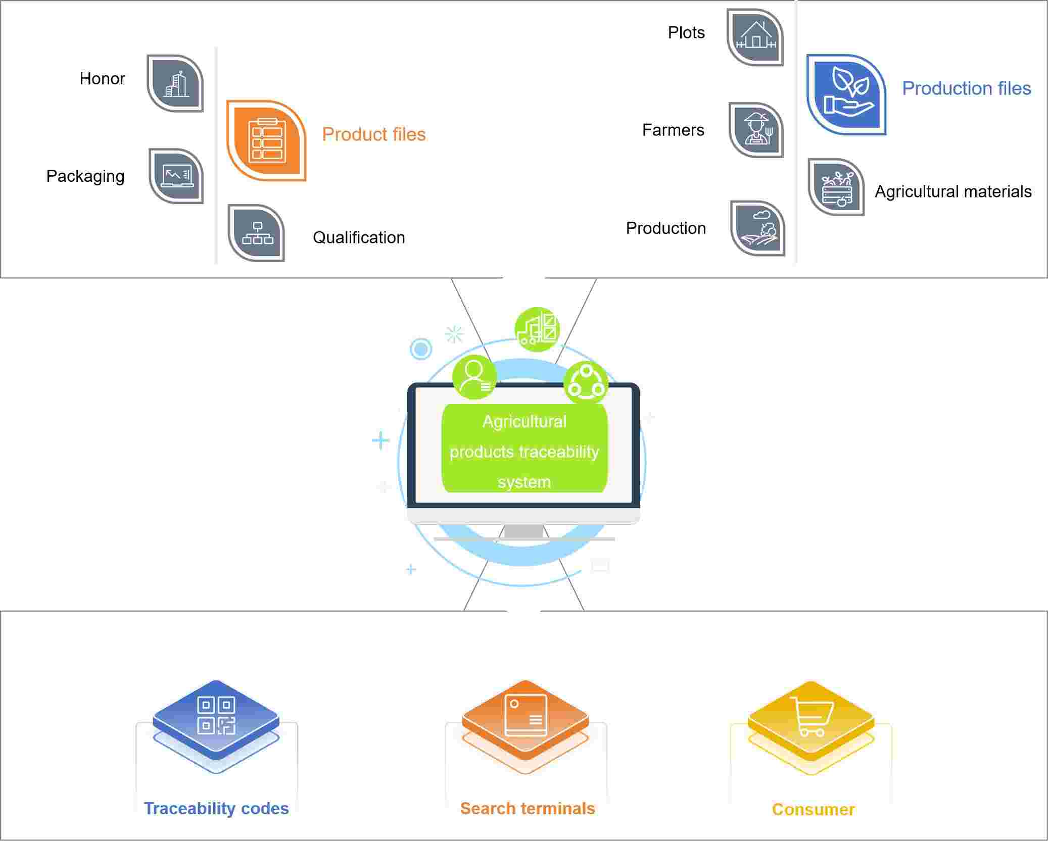 Development of IoT for agricultural traceability - Lifeasible