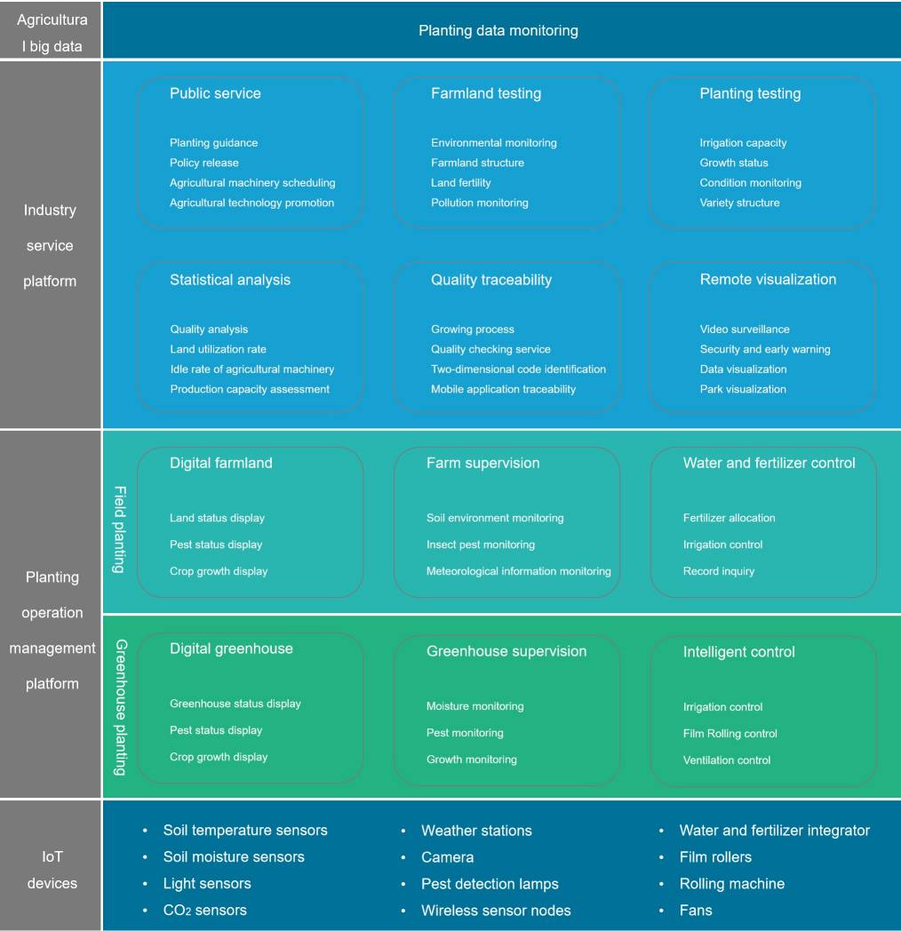 Development of IoT in agricultural science and technology parks - Lifeasible